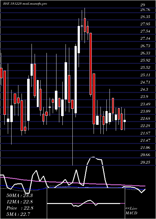  weekly chart AnjaniSynt