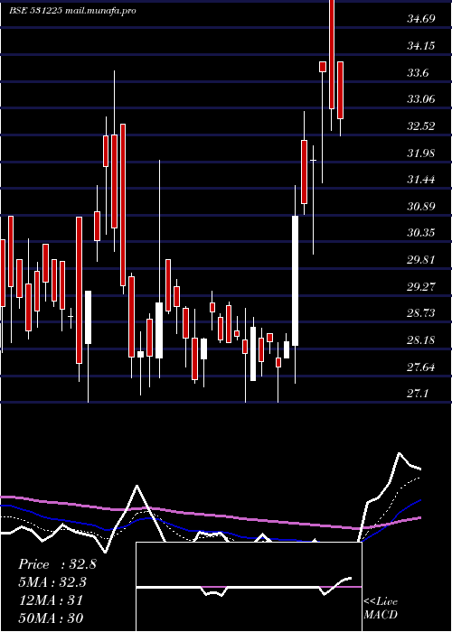  Daily chart Xtglobal