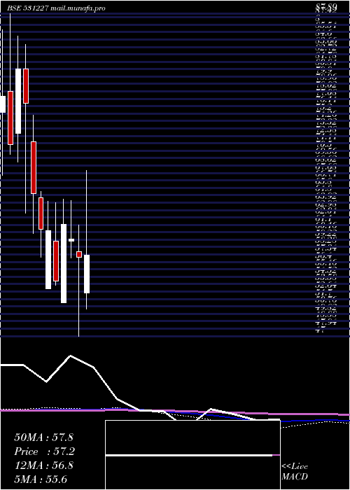  monthly chart DecoMica