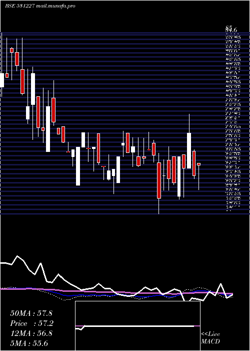  weekly chart DecoMica