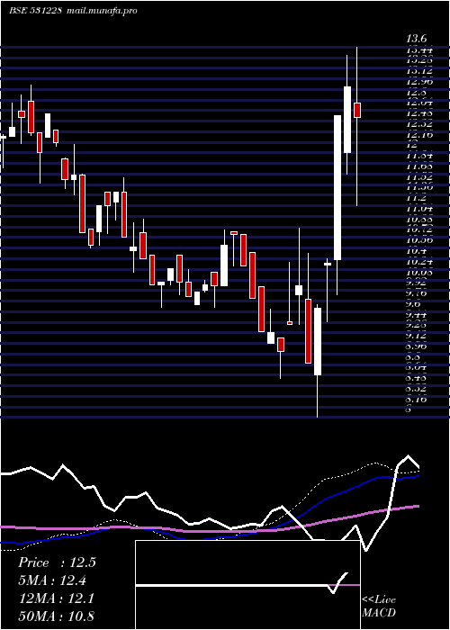  weekly chart RanderCorp