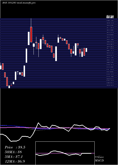  weekly chart CitiPort