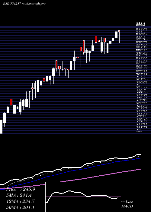  Daily chart DhruvaCap