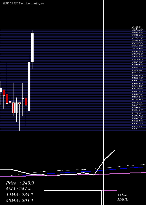  monthly chart DhruvaCap