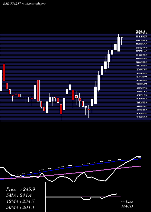  weekly chart DhruvaCap