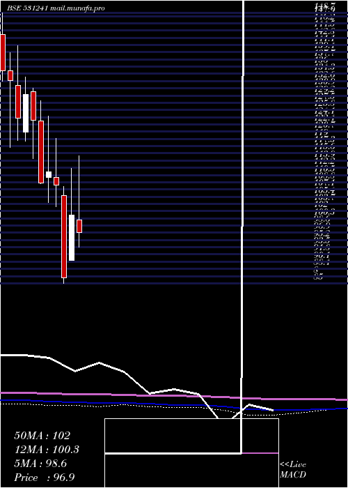  monthly chart LincPen