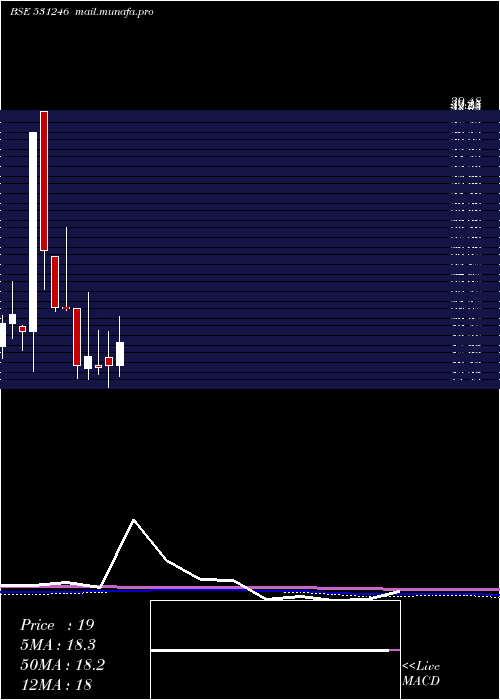  monthly chart PrimaInd