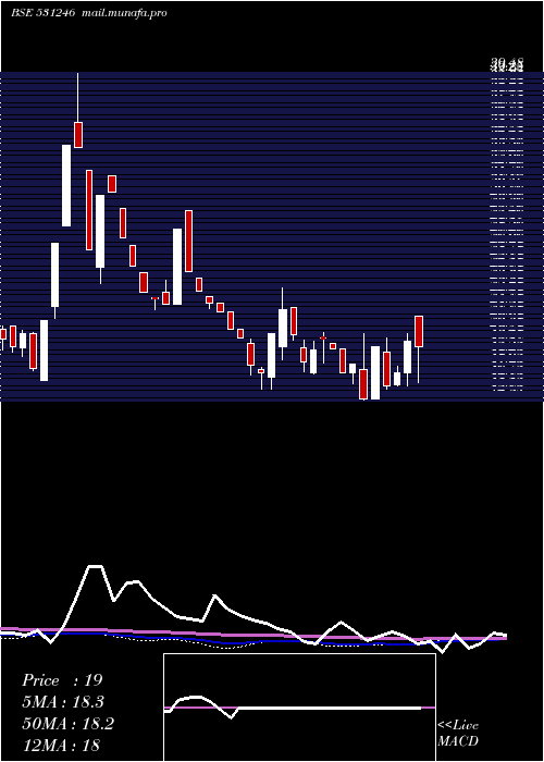  weekly chart PrimaInd