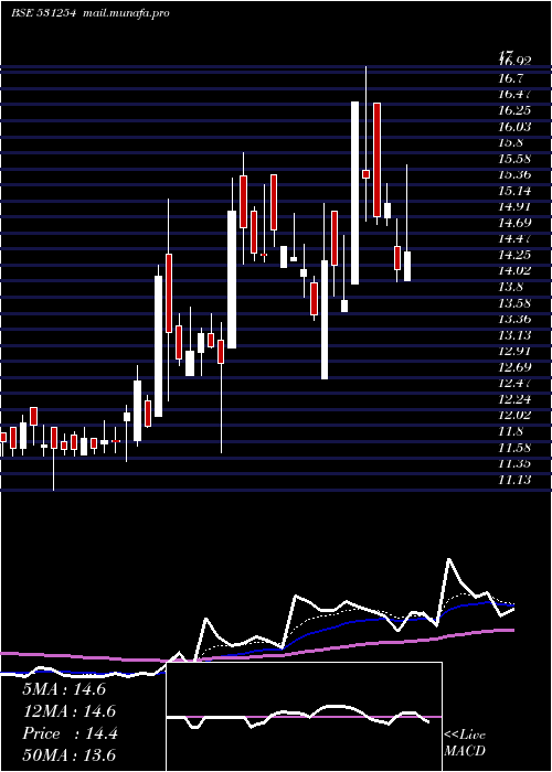  Daily chart Optifin