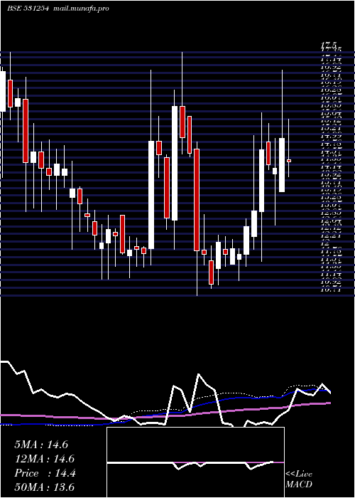  weekly chart Optifin