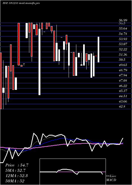  Daily chart ParagonFin