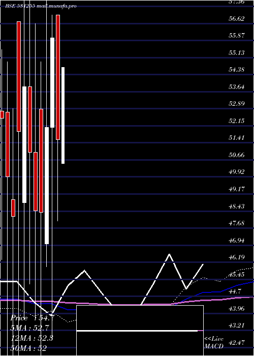  monthly chart ParagonFin