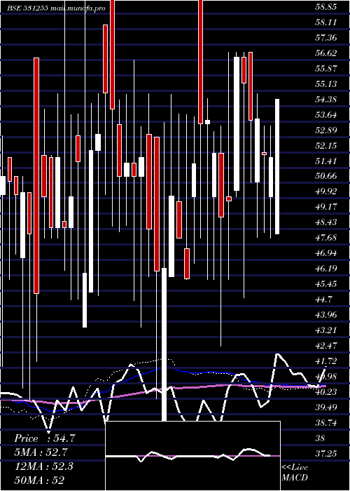  weekly chart ParagonFin