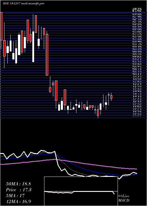  Daily chart PratikshaCh