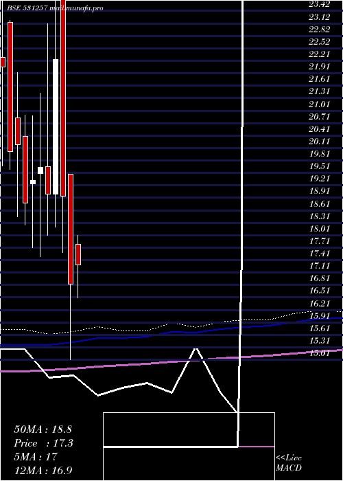  monthly chart PratikshaCh