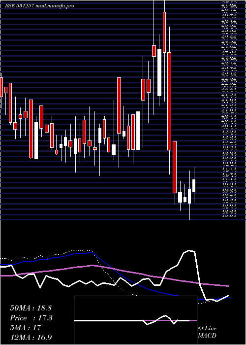  weekly chart PratikshaCh