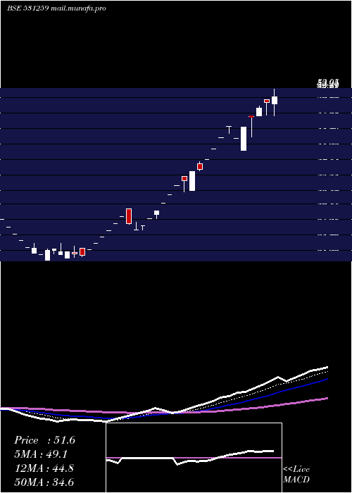  Daily chart Eshamedia