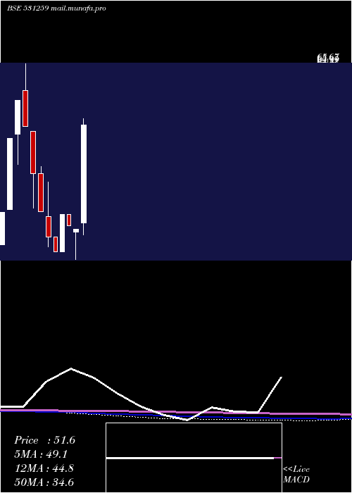 monthly chart Eshamedia