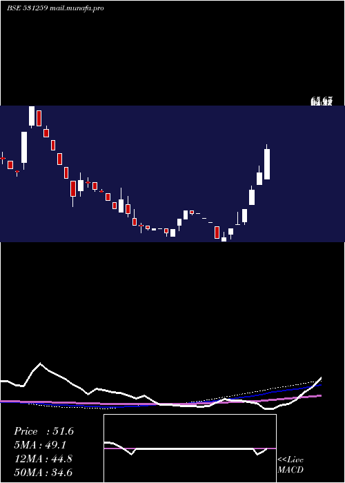  weekly chart Eshamedia