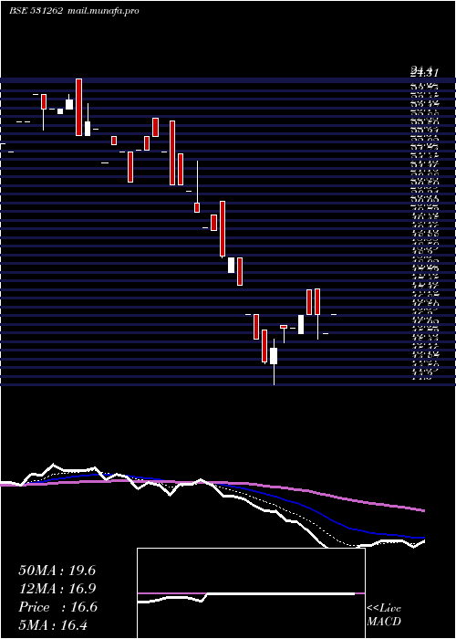  Daily chart SuryaIndustrial