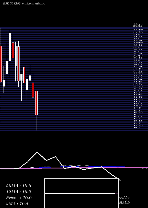  monthly chart SuryaIndustrial