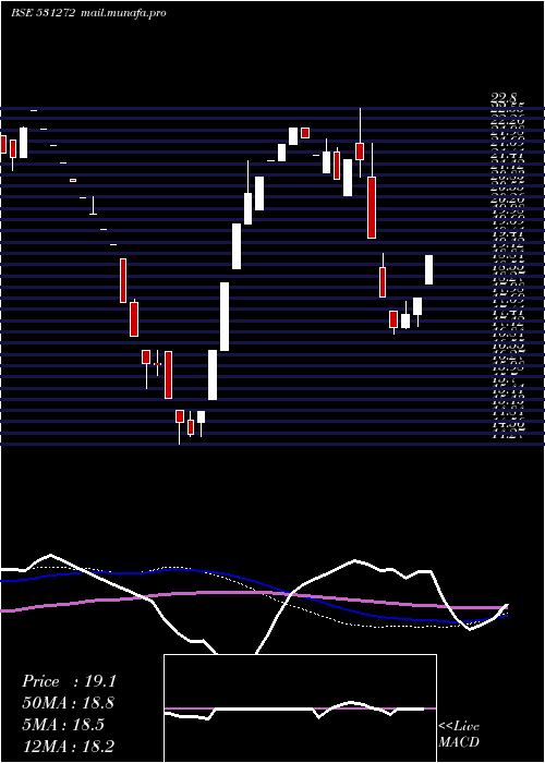  weekly chart NikkiGlobal