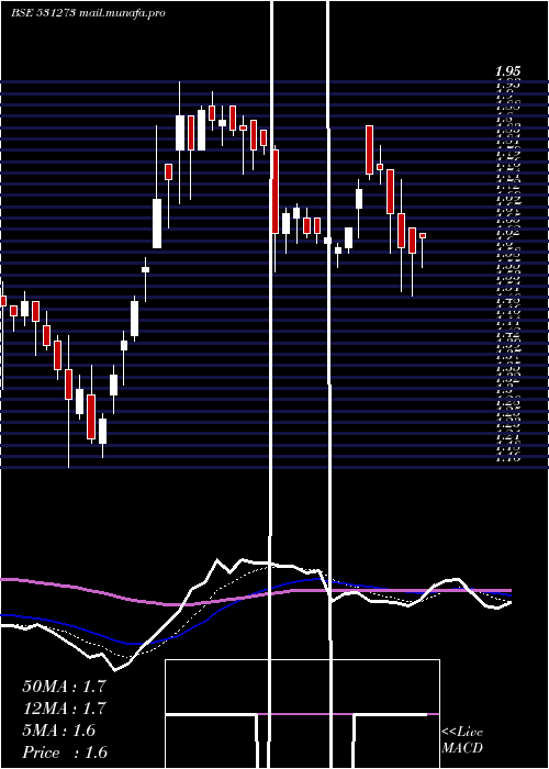  Daily chart RadheDevlop