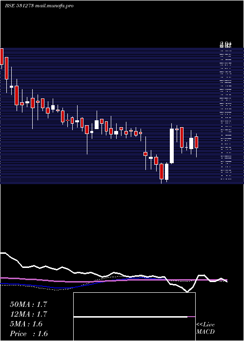  weekly chart RadheDevlop