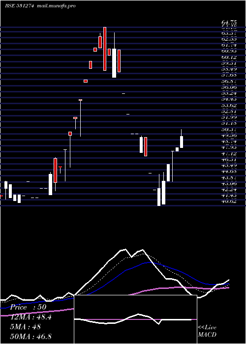  Daily chart KineticTrus