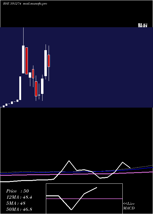  monthly chart KineticTrus