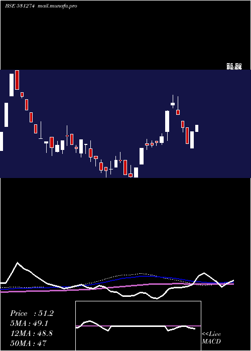  weekly chart KineticTrus