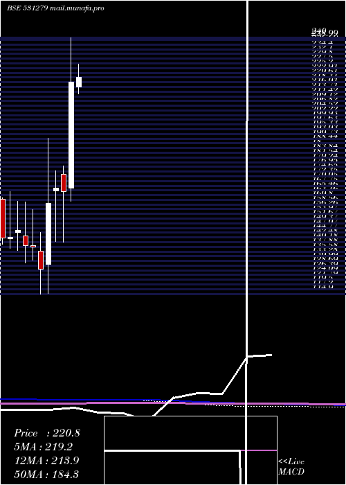  monthly chart TrishaktiEl