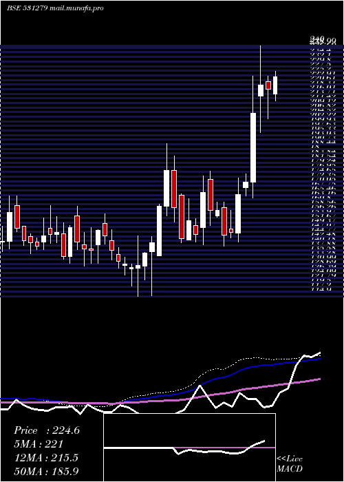  weekly chart TrishaktiEl