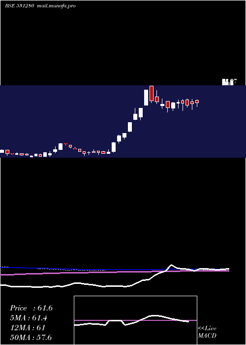 weekly chart PankajPoly