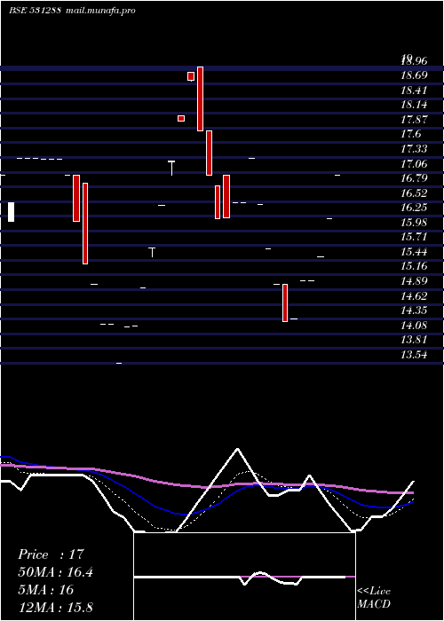  Daily chart LeadFinanc