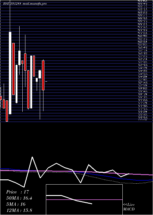  monthly chart LeadFinanc
