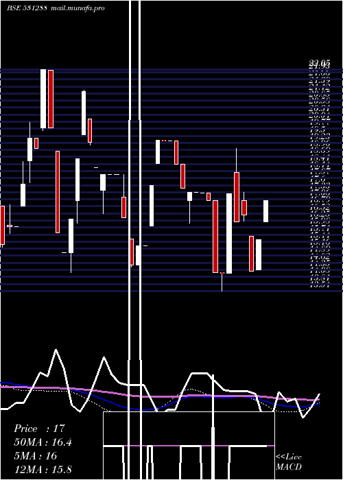  weekly chart LeadFinanc