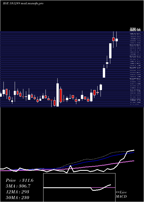 weekly chart Natfit