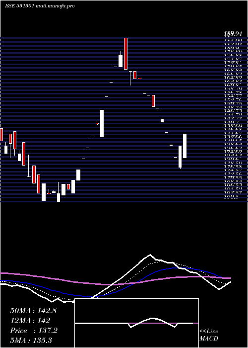  Daily chart HighStreet