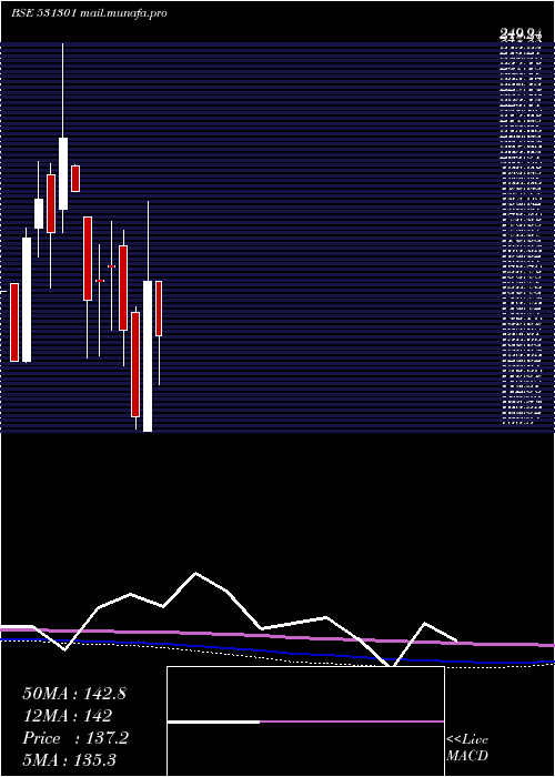  monthly chart HighStreet