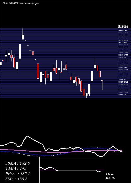  weekly chart HighStreet