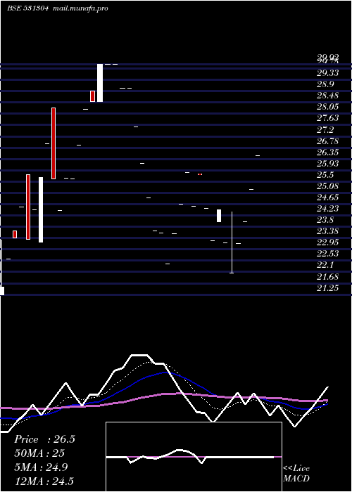  Daily chart NutechGloba