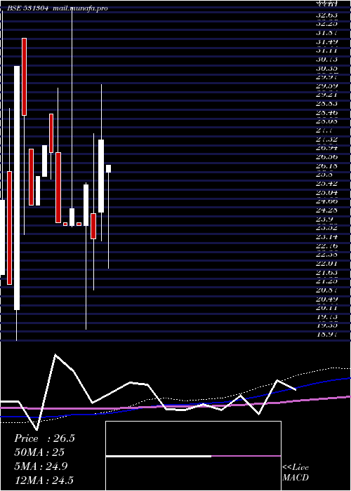  monthly chart NutechGloba