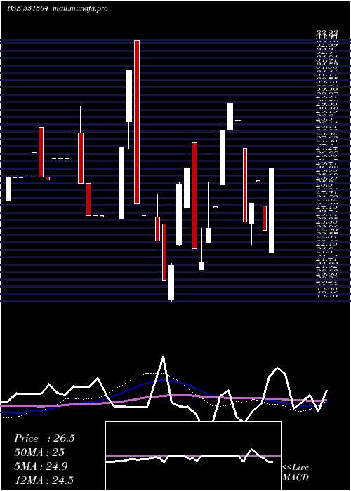  weekly chart NutechGloba