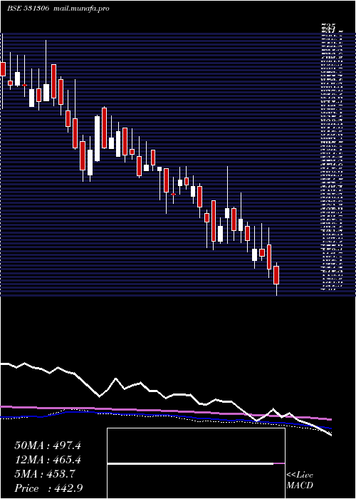  weekly chart DhpIndia