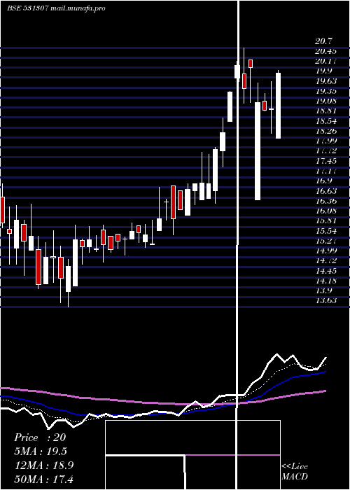  Daily chart Rril