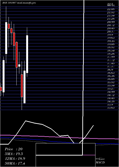 monthly chart Rril