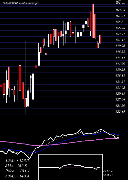  Daily chart AvailableFi