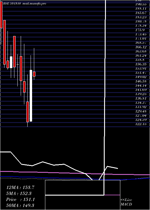  monthly chart AvailableFi