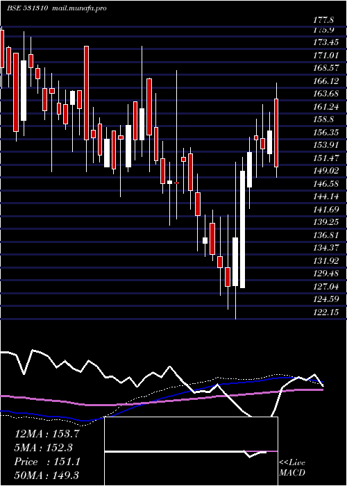  weekly chart AvailableFi